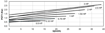 Curva de potencia absorbida mono