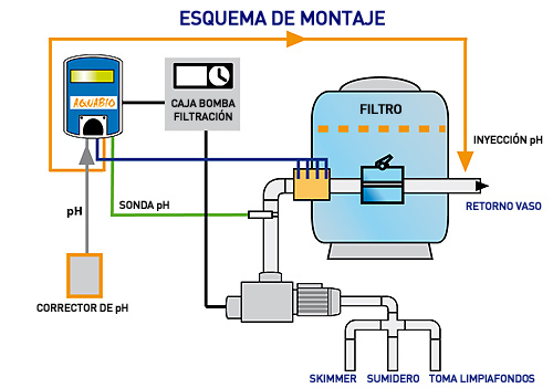Esquema del montaje del AQUABIO Esquema del montaje del AQUABIO