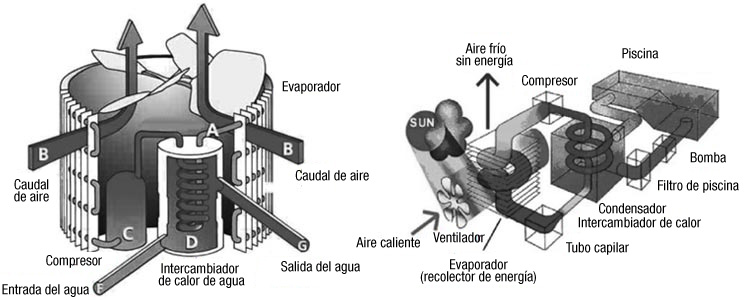 Funcionamiento pac caliente