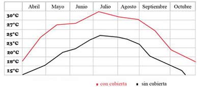 Temperatura del agua con y sin cubierta