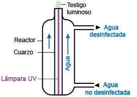 Principio de funcionamiento de la lámpara UV Principio de funcionamiento de la lámpara UV