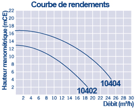 Curva de rendimiento super star II