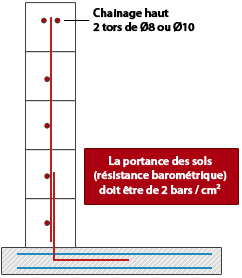 Esquema de la sustentación del kit de encofrado para piscina ASTRAL First Bloc