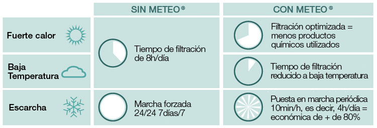 Las ventajas del sistema METEO R Las ventajas del sistema METEO R